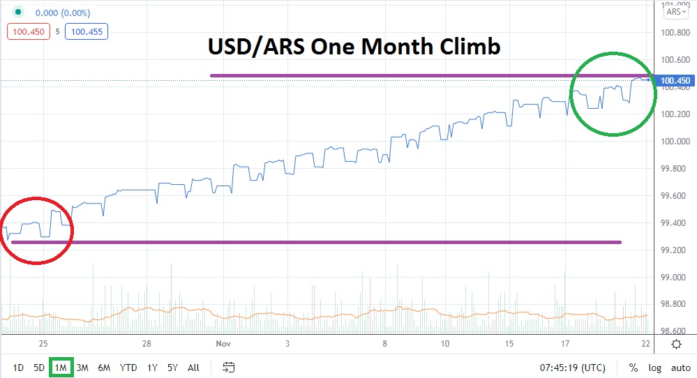 Análisis Técnico del USD/ARS